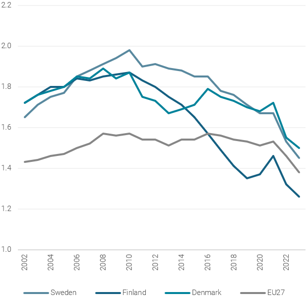 Birth Rates Per Woman