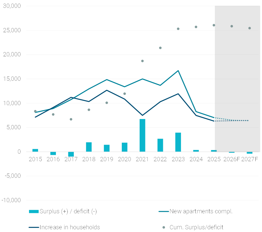Residential Growth Finland