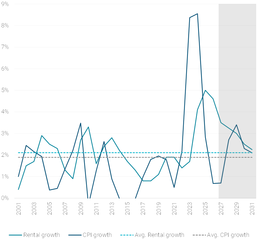 Residential Growth Sweden